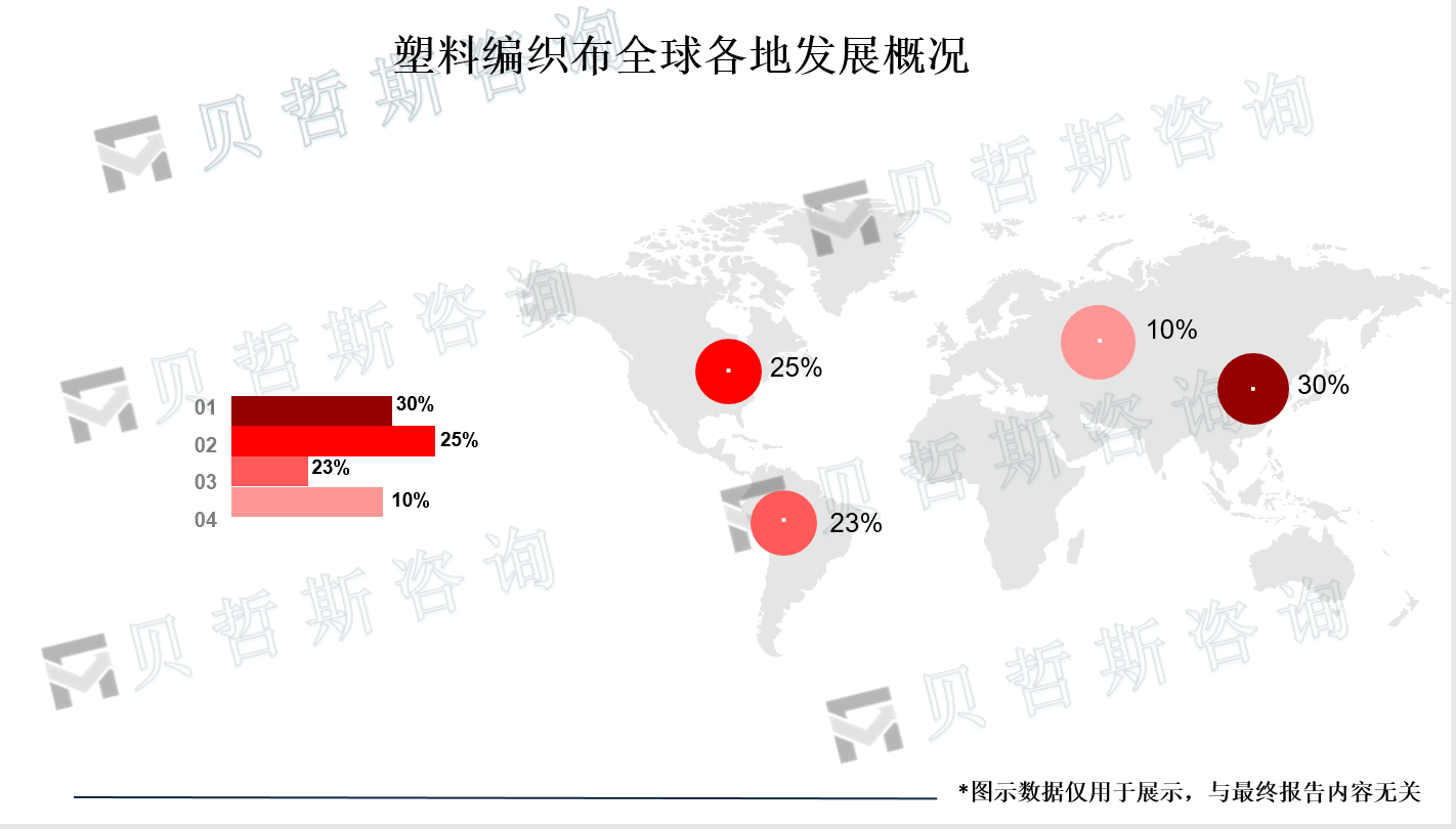 塑料编织布全球各地发展概况