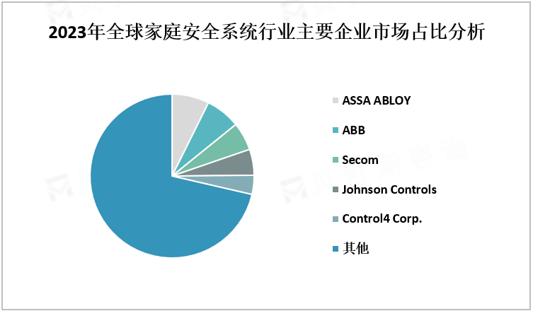 2023年全球家庭安全系统行业主要企业市场占比分析