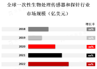 全球一次性生物处理传感器和探针行业发展概况[图]