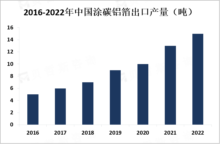 2016-2022年中国涂碳铝箔出口产量（吨）