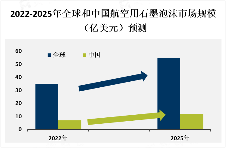 2022-2025年全球和中国航空用石墨泡沫市场规模（亿美元）预测