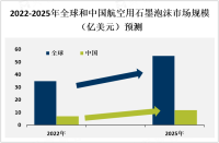 2023年全球航空用石墨泡沫市场概况、主流产品及地区分布情况分析[图]