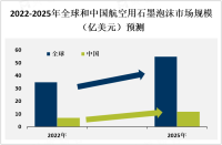 2023年全球航空用石墨泡沫市场概况、主流产品及地区分布情况分析[图]