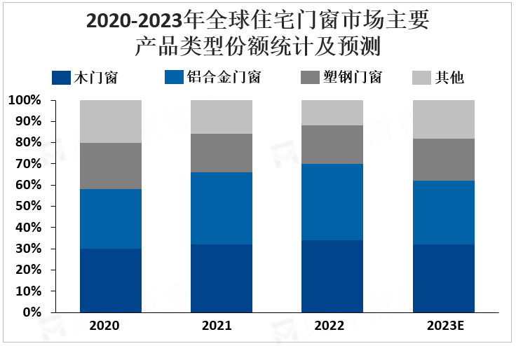 2020-2023年全球住宅门窗市场主要产品类型份额统计及预测