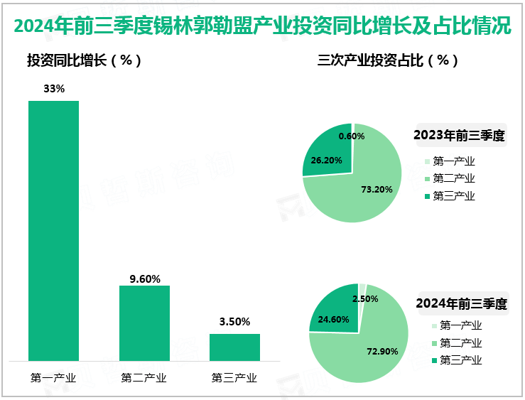 2024年前三季度锡林郭勒盟产业投资同比增长及占比情况