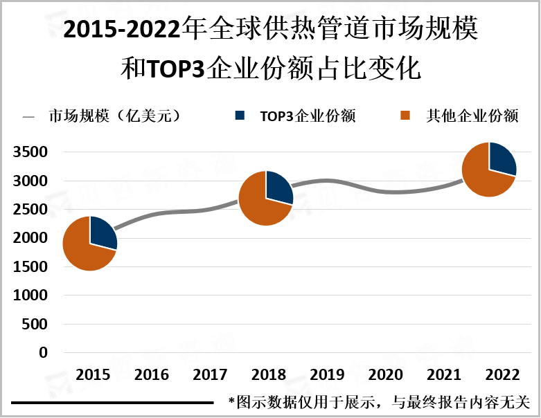 2015-2022年全球供热管道市场规模和TOP3企业份额占比变化