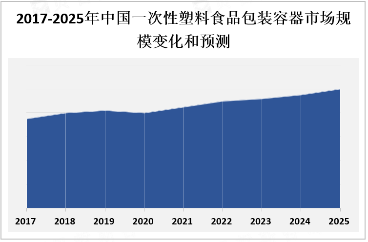 2017-2025年中国一次性塑料食品包装容器市场规模变化和预测 