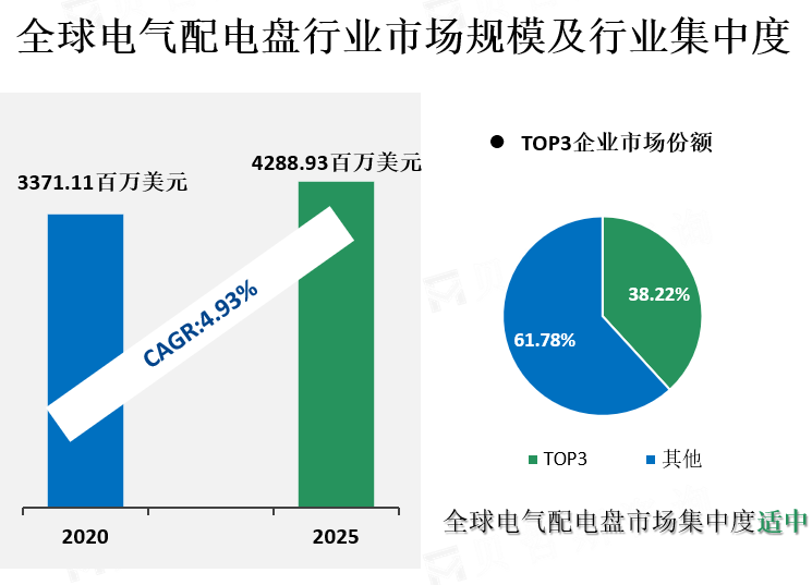 全球电气配电盘行业市场规模及行业集中度