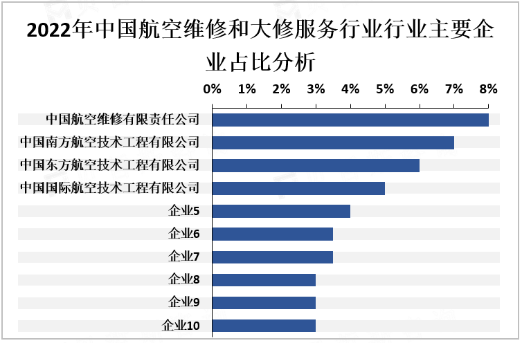  2022年中国航空维修和大修服务行业行业主要企业占比分析