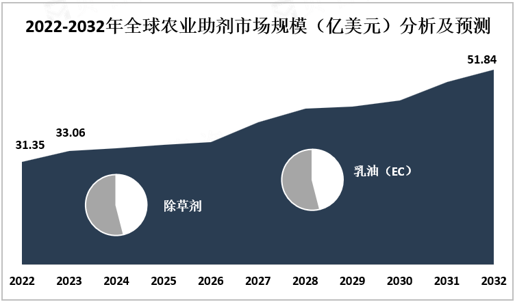 2022-2032年全球农业助剂市场规模（亿美元）分析及预测