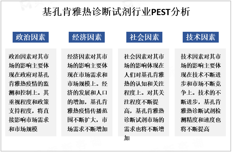 基孔肯雅热诊断试剂行业PEST分析