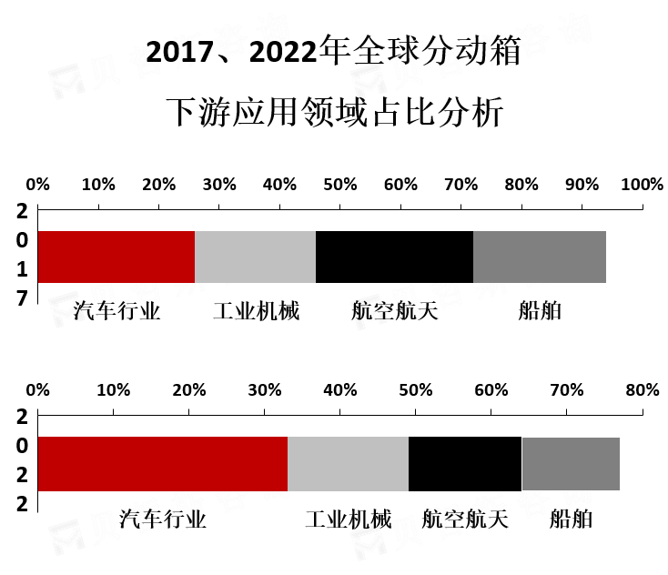 下游应用领域市场份额