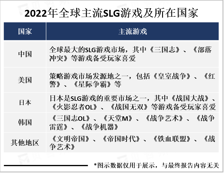 2022年全球主流SLG游戏及所在国家