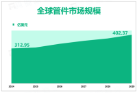 全球管件行业市场现状：2024年全球管件市场规模312.95亿美元