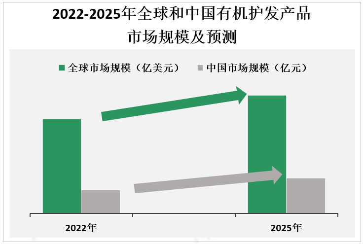 2022-2025年全球和中国有机护发产品市场规模及预测