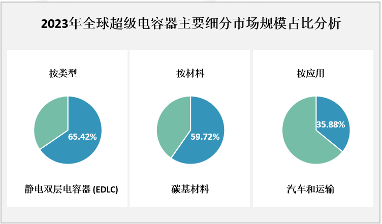 2023年全球超级电容器主要细分市场规模占比分析