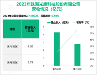 光库科技深耕光纤激光器件行业，其营收在2023年为7.09亿元