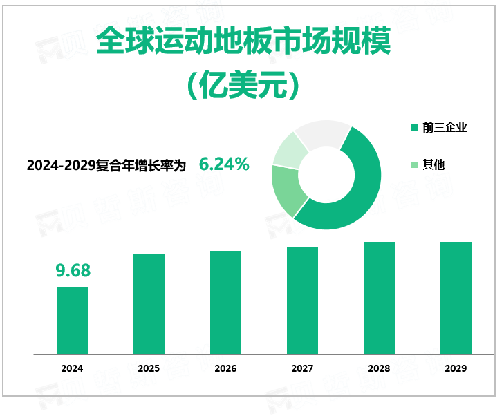 全球运动地板市场规模 （亿美元）