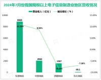 2024年1-7月我国电子信息制造业固定资产投资同比增长14.5%