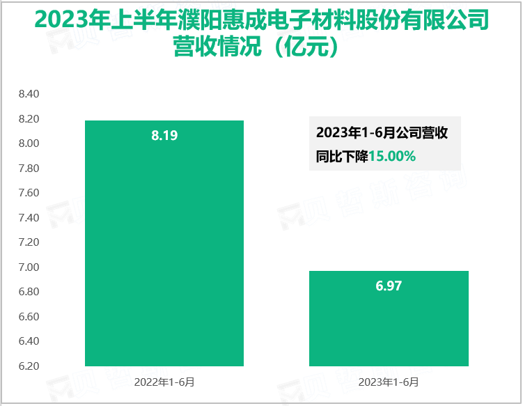 2023年上半年濮阳惠成电子材料股份有限公司营收情况（亿元）