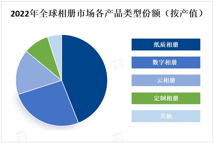 2022年全球相册市场各产品类型份额（按产值）