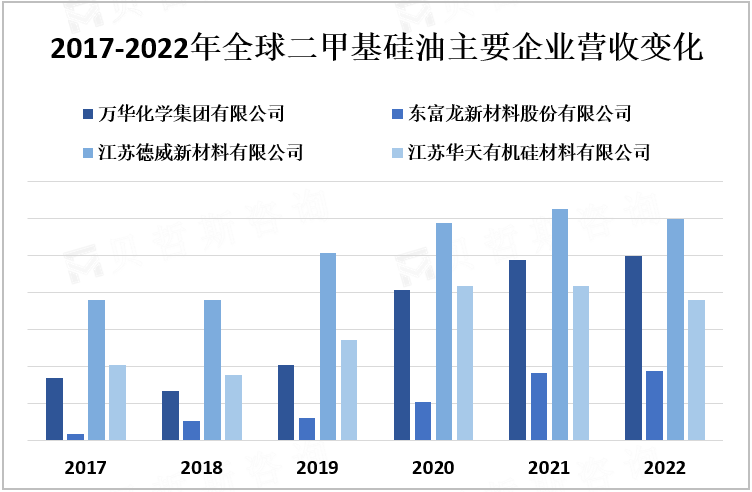 2017-2022年全球二甲基硅油主要企业营收变化