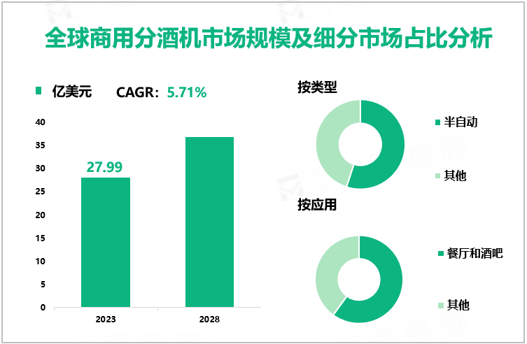 全球商用分酒机市场规模及细分市场占比分析