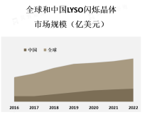 LYSO闪烁晶体是一种具有优异性能的闪烁材料，广泛应用于医学成像、核物理实验和高能物理实验等领域