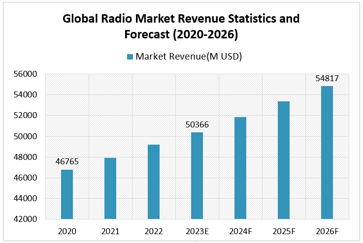 Global Radio Market Revenue Statistics and Forecast (2020-2026)