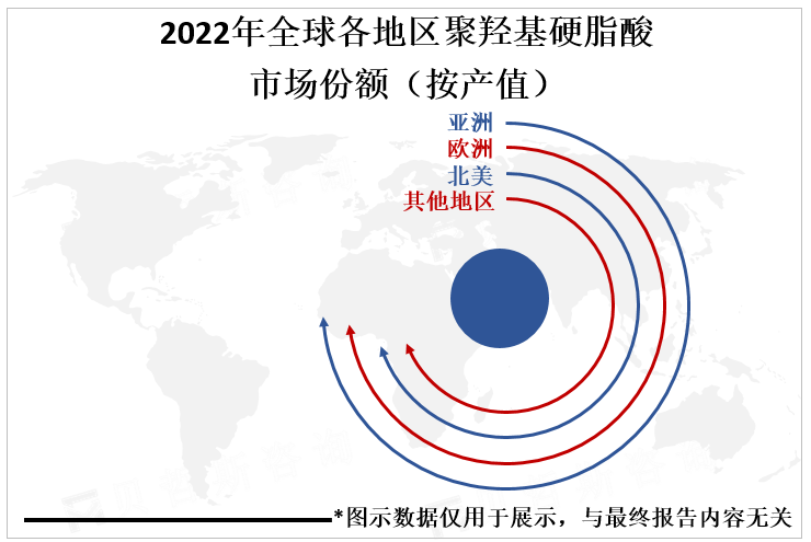 2022年全球各地区聚羟基硬脂酸市场份额（按产值）