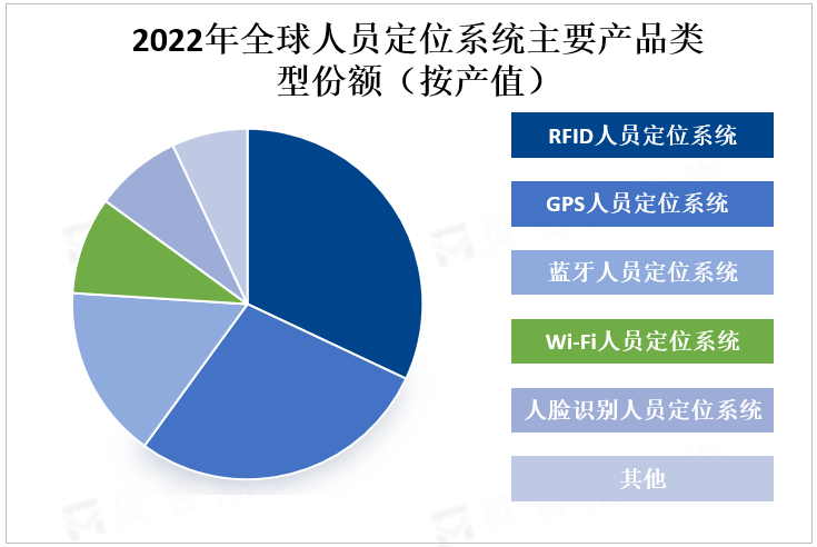 2022年全球人员定位系统主要产品类型份额（按产值）