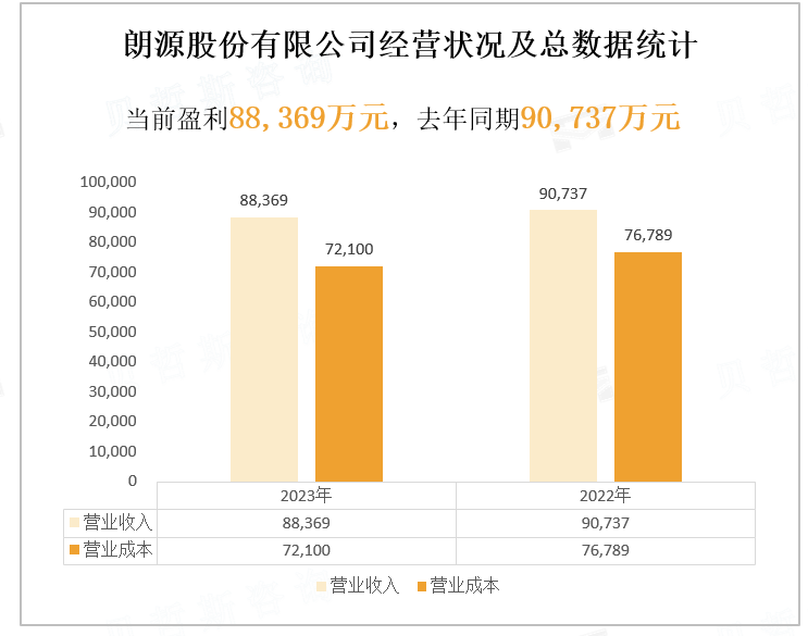 朗源股份有限公司经营状况及总数据统计