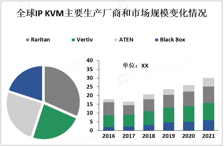 全球IP KVM主要生产厂商和市场规模变化情况