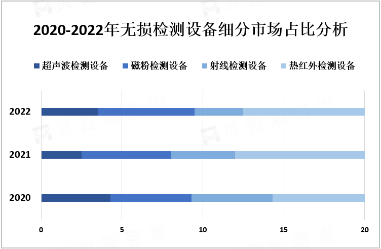 2020-2022年无损检测设备细分市场占比分析