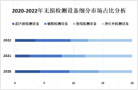 2023年全球无损检测设备细分市场、主要厂商分析

