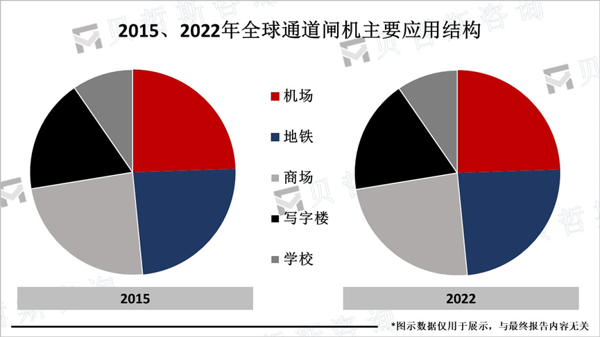 2015、2022年全球通道闸机主要应用结构