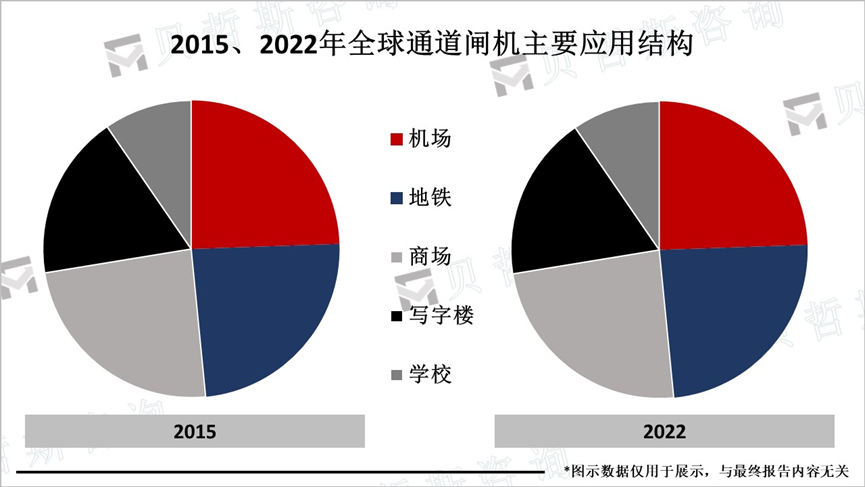 2015、2022年全球通道闸机主要应用结构