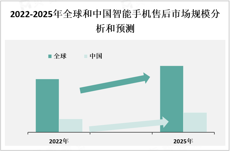 2022-2025年全球和中国智能手机售后市场规模分析和预测