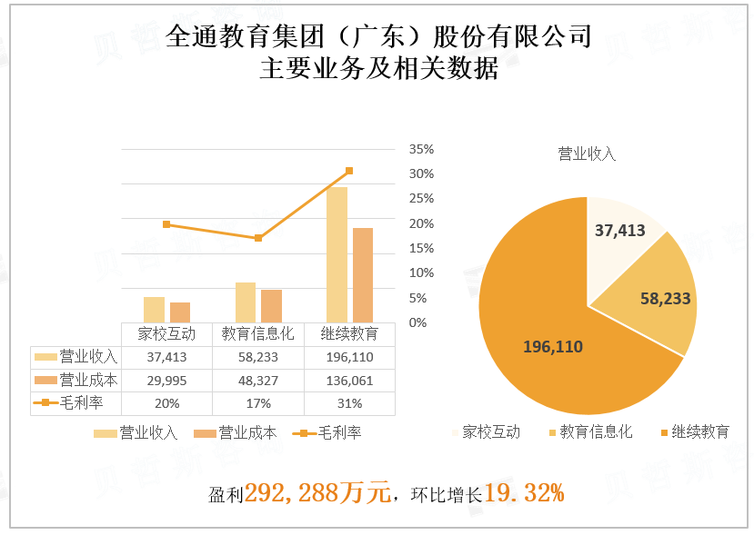 全通教育集团（广东）股份有限公司 主要业务及相关数据