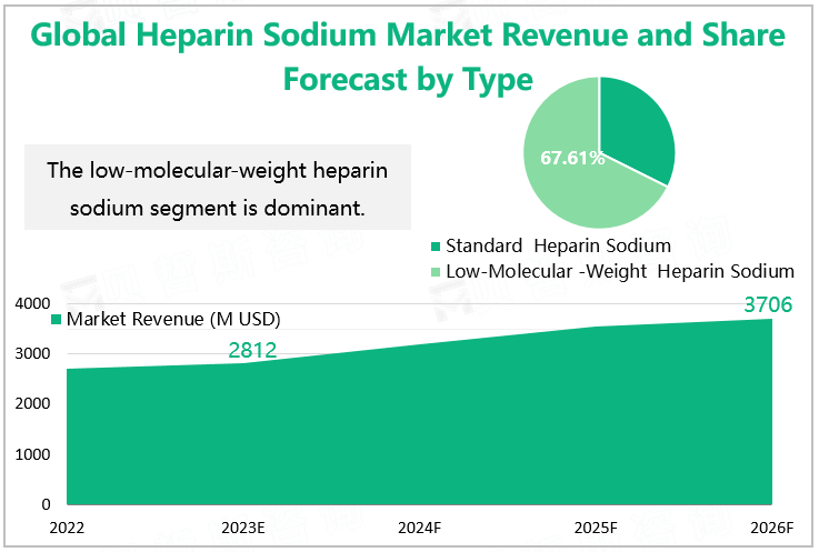 Global Heparin Sodium Market Revenue and Share Forecast by Type 