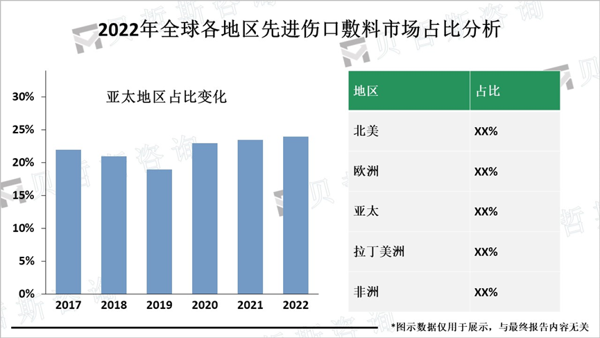 2022年全球各地区先进伤口敷料市场占比分析