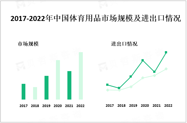  2017-2022年中国体育用品市场规模及进出口情况