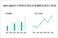 中国体育用品市场进出口情况及主要企业分析[图]

