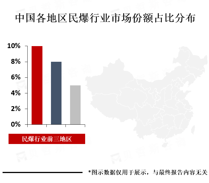 各地区市场份额