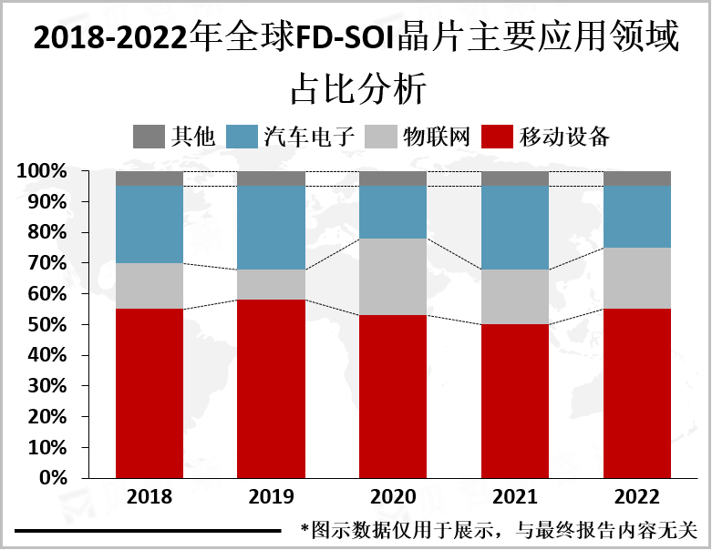 2018-2022年全球FD-SOI晶片主要应用领域占比分析