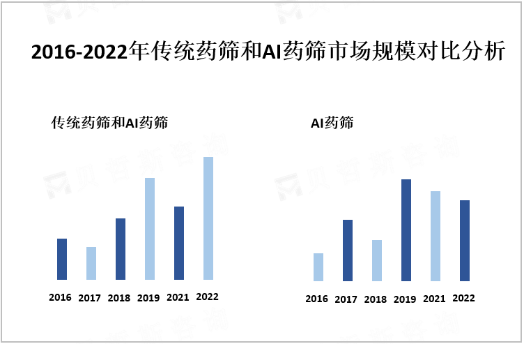 2016-2022年传统药筛和AI药筛市场规模对比分析