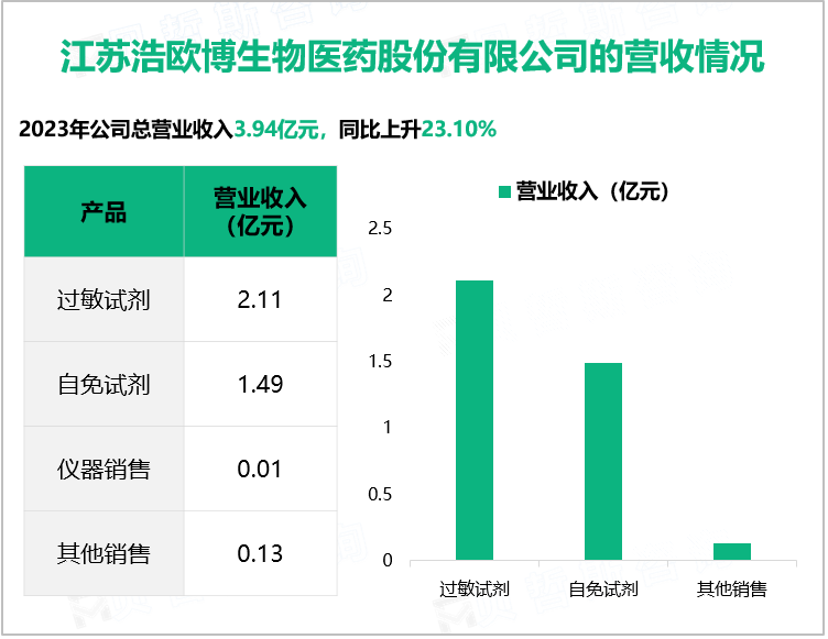 江苏浩欧博生物医药股份有限公司的营收情况