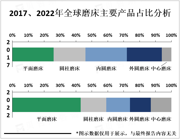 2017、2022年全球磨床主要产品占比分析