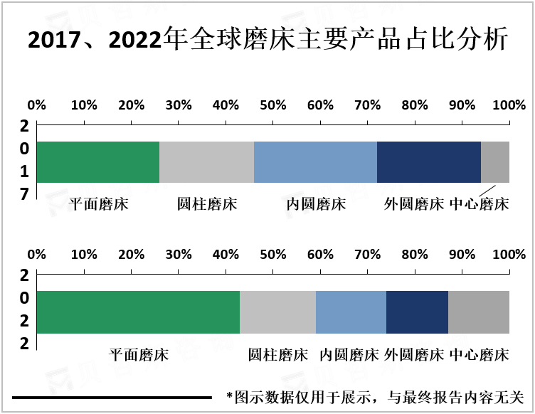 2017、2022年全球磨床主要产品占比分析