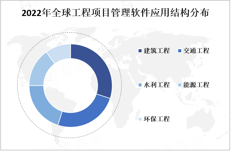 2022年全球工程项目管理软件应用结构分布